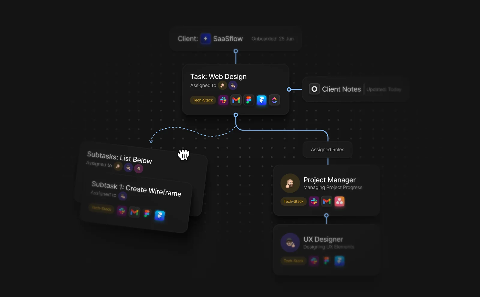 Dark project board for SaaSflow: a Task: Web Design card wired to Client Notes, a subtask list and assigned Project Manager and UX Designer roles