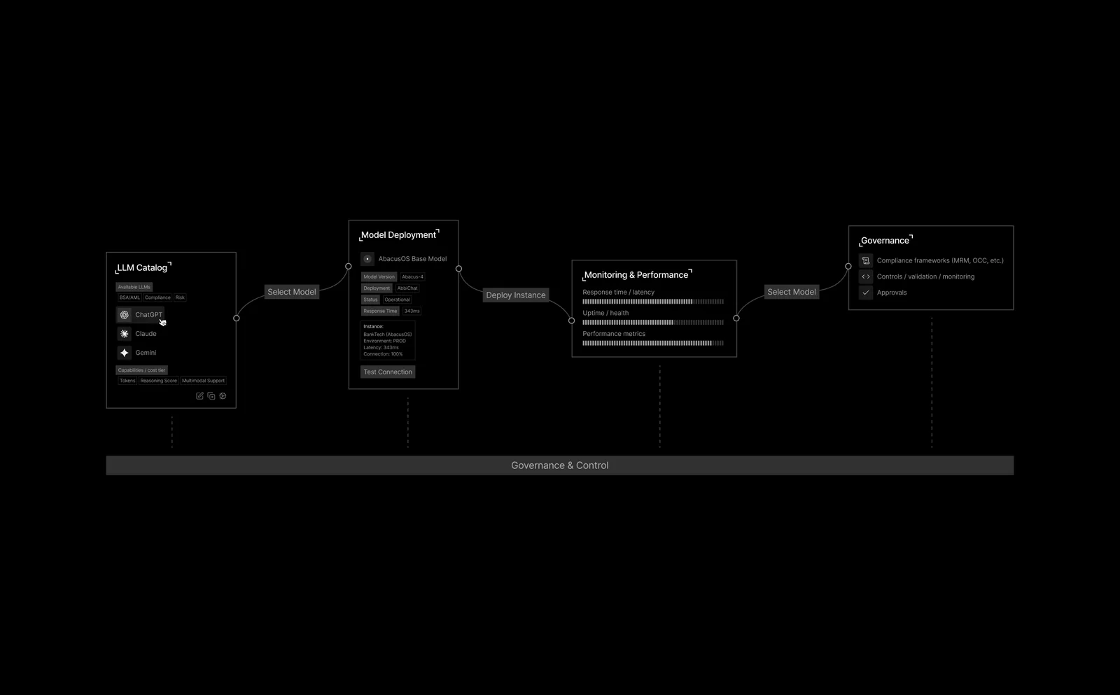 Abacus governance flow on black: an LLM Catalog feeding Model Deployment, then Monitoring & Performance and Governance, all sitting on a Governance & Control bar