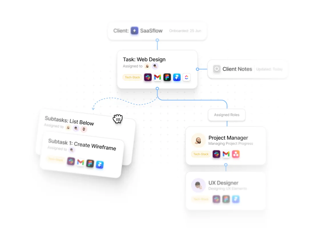 The same SaaSflow project board on white: Task: Web Design wired to client notes, a subtask list and the assigned project manager and UX designer